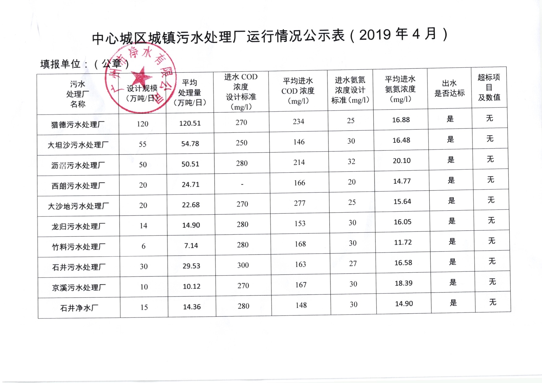 时搏网城镇污水处理厂运行情况公示表（2019年4月）.jpg