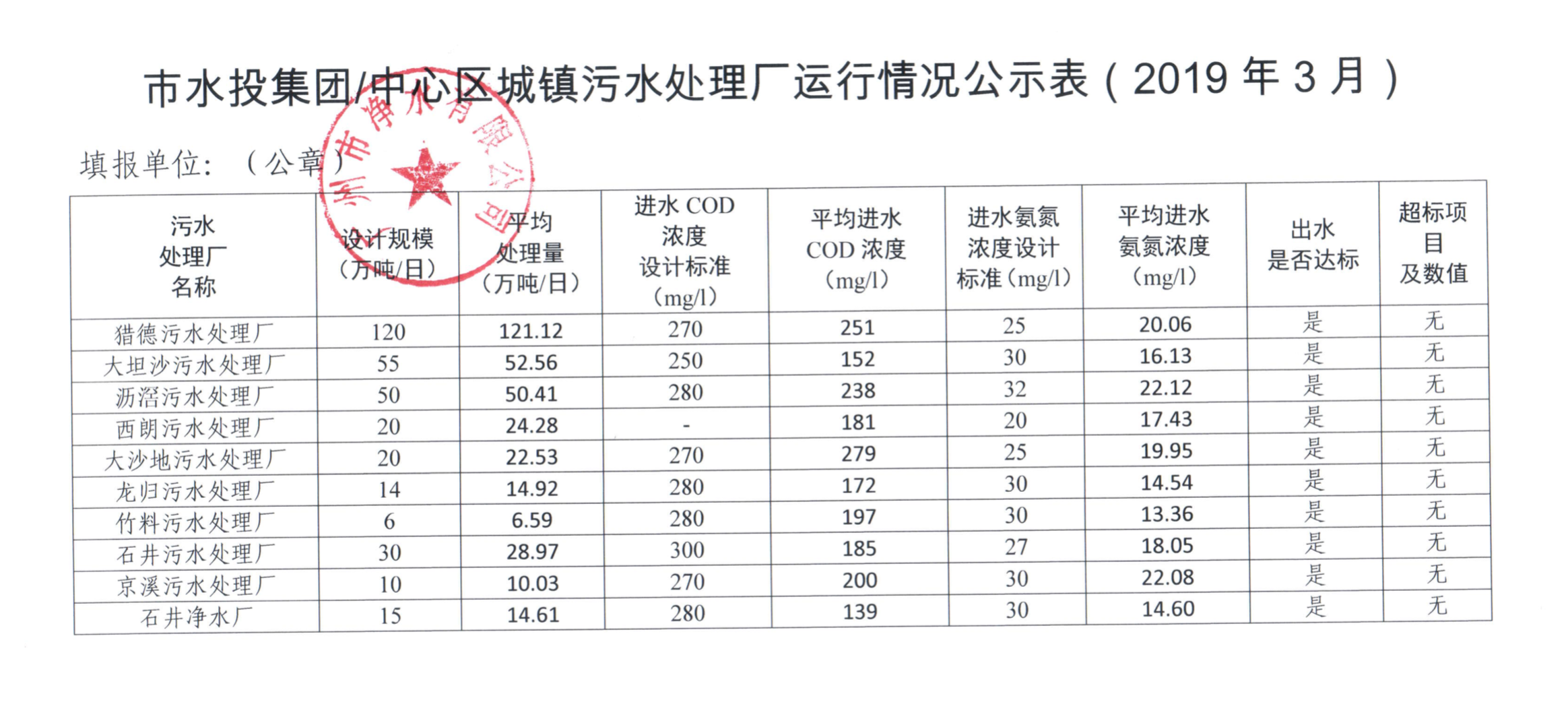 时搏网城镇污水处理厂运行情况公示表（2019年3月）.png