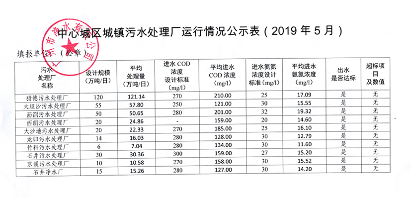 时搏网城镇污水处理厂运行情况公示表（2019年5月）.jpg