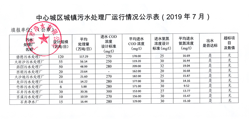 时搏网城镇污水处理厂运行情况公示表（2019年7月）.jpg