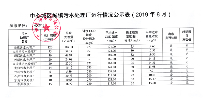 时搏网城镇污水处理厂运行情况公示表（2019年8月）.jpg