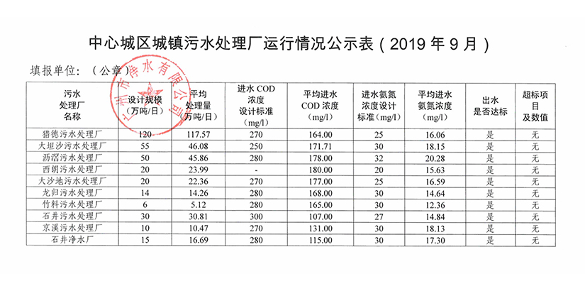 时搏网城镇污水处理厂运行情况公示表（2019年9月）.jpg