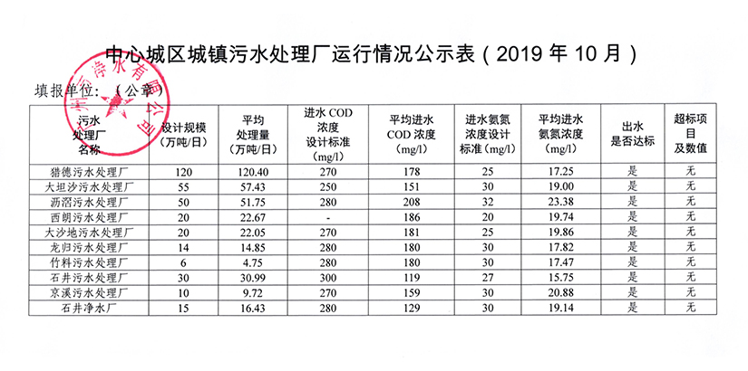时搏网城镇污水处理厂运行情况公示表（2019年10月）.jpg